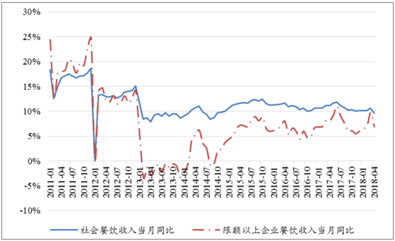 餐饮收入曲线表